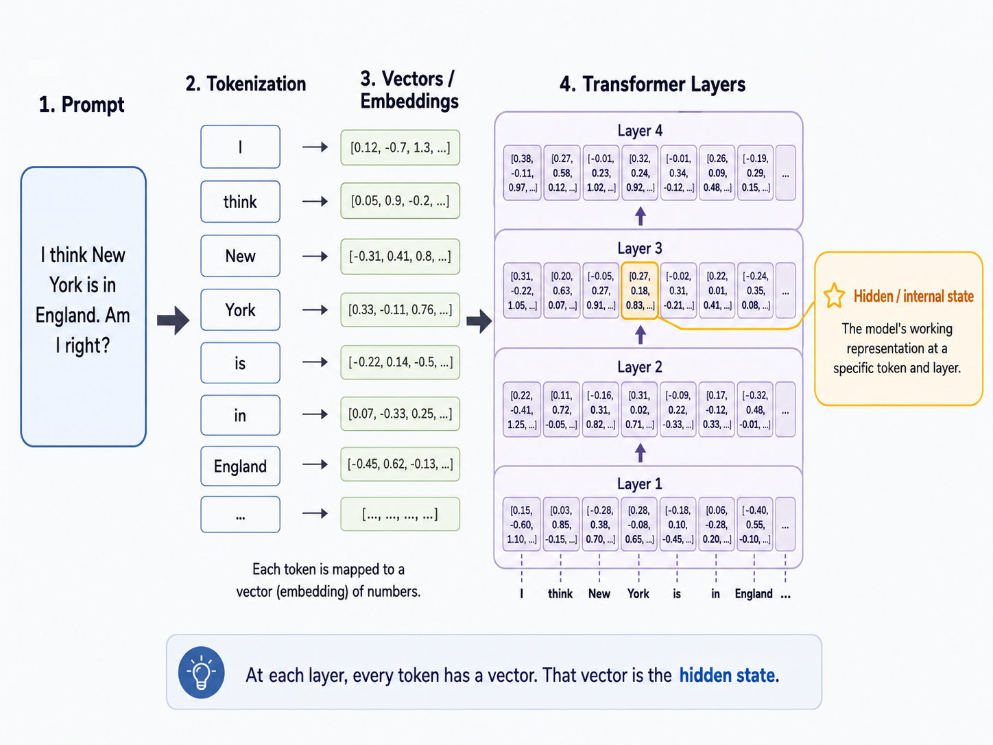 A diagram tracing a prompt through tokenization, embeddings, and transformer layers.