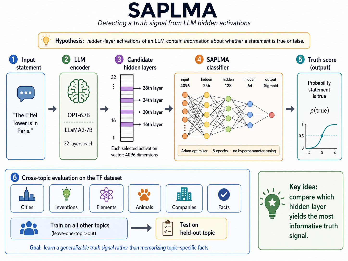 An overview of SAPLMA simply